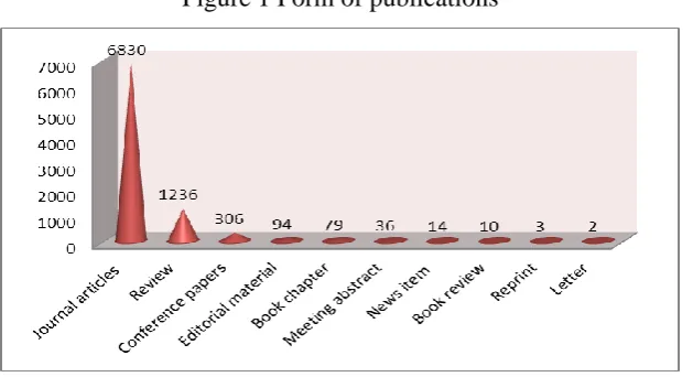 Figure 1 Form of publications 