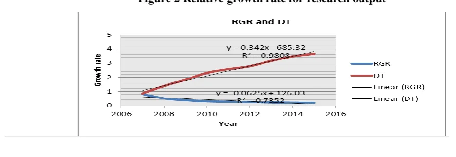 Table 2 Relative growth rate (RGR) and Doubling time (DT) of publications 