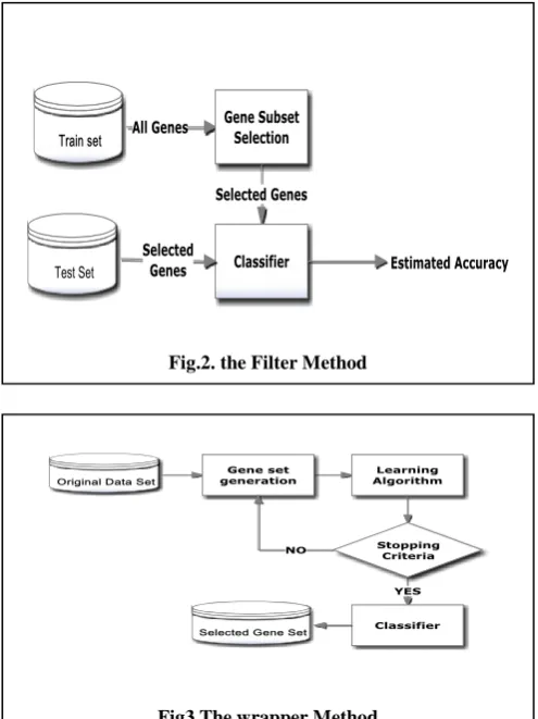 Fig. 3 represents the procedure of wrappers. It is the same as that of filters except that the measurement stage is replaced by a classifier algorithm