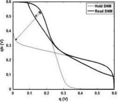 Fig 4: Equivalent SRAM Cell during Read operation 