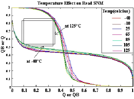 Table 1.  Power consumption vs. Supply voltage of existing 8T and proposed 8T SRAM  