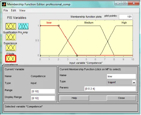 Fig 7: Fuzzy membership functions of Competence Level. (Output) 