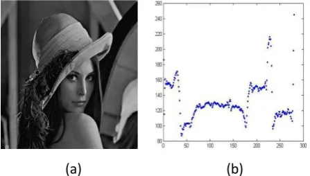Figure 1. (a) Original image and (b) Histogram of original Image 