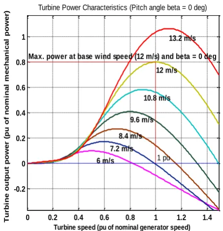 Fig.2. Mechanical power generated by the turbine as a function of the rotor speed for different wind speeds