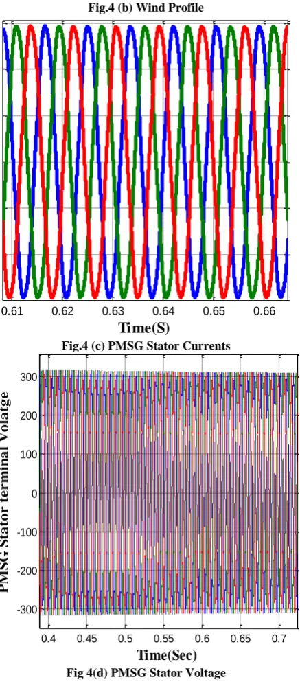 Fig.4 (b) Wind Profile 