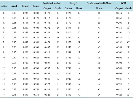 Table 7. Comparison of Statistical, Fuzzy-2, K-Means and FCM Method.                                             