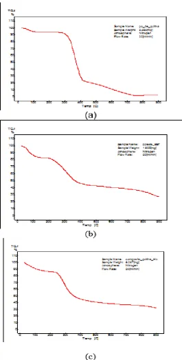 Figure 2: chitin alone thermograms of (a) the precipitate filtered FBS, after 7 days in  contact with the dense membrane chitin (b) and the dense membrane of chitin after 7 days of immersion in SBF