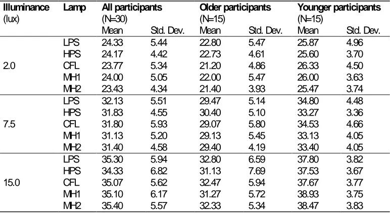 Table 1  Description of lamps used in visual performance tests. CCT and CRI are as reported in manufacturer’s literature