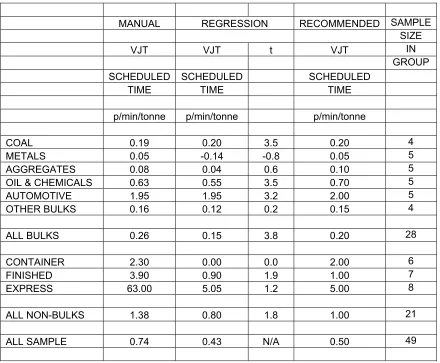 Table 3: Estimates of the value of journey time duration (VJT), expressed in 