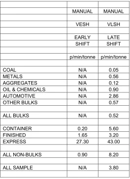 Table 5: Estimates of the value of journey time shift (early (VESH) and late (VLSH)), expressed in pence per minute per tonne, end-2003 prices  