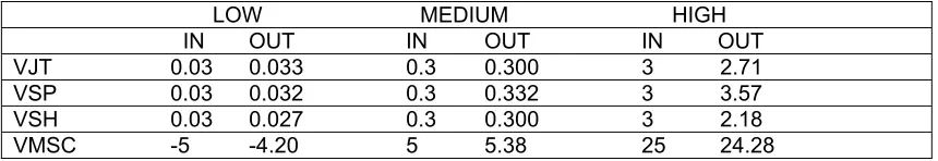 Table 8: Simulation results from 324 combinations of input attribute levels    