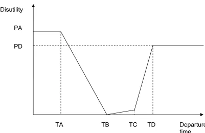 Fig 1: An illustration of the total disutility (to all parties combined) 