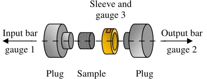 Fig. 1. Schematic of the solid conﬁning system used on a SHPBapparatus.
