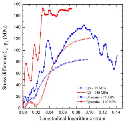 Fig. 3. Results of axial stress-strain curves for the quasi-static anddynamic compression tests.