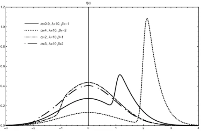 Figure 1 – Probability plots of GAND(α,λ,β) for fixed values of λ and various values of α and β.