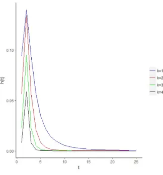 Figure 1 – Hazard rate for c = 2 and α = 3.
