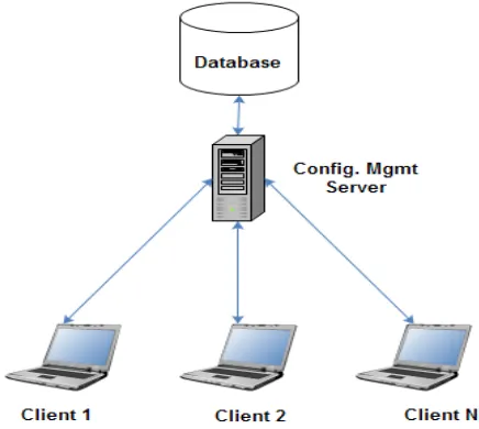 Figure 2, A typical model of a configuration management system 