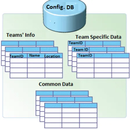 Figure 3, Proposed architecture of configuration management system for globally distributed team