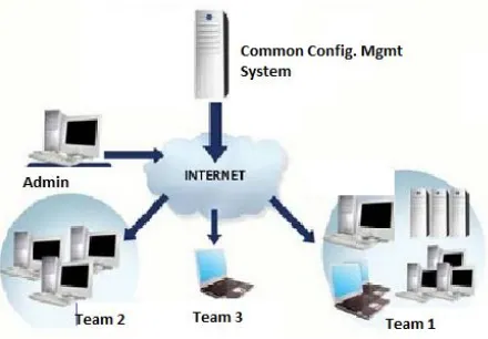 Figure 4 shows the pictorial representation of a configuration management system for globally distributed teams