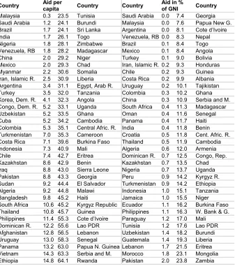 Table 3. Average annual (1993-2002) aid shares for countries with populations larger than 2 million 