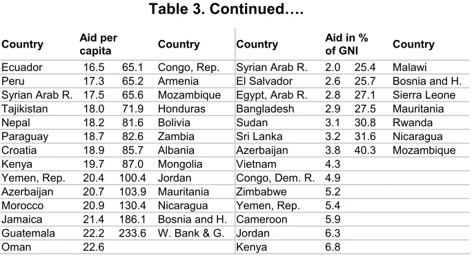 Table 3. Continued…. 