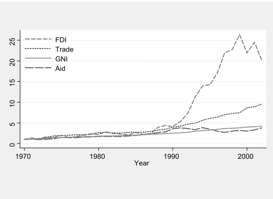 Figure 3. Macroeconomic indicators in aid receiving countries 