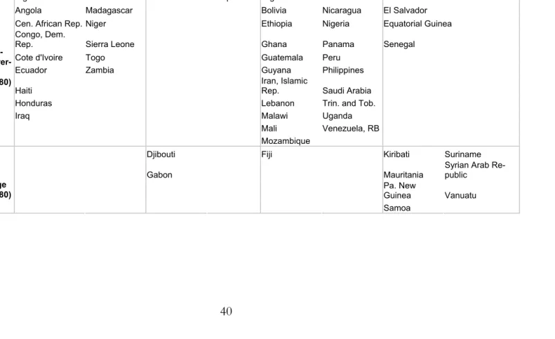 Table 4. Aid and growth, 1970-2000 