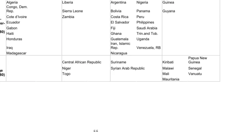 Table A.1. Aid and growth, 1970-2000 