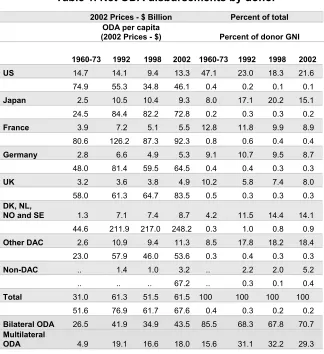 Table 1. Net ODA disbursements by donor 