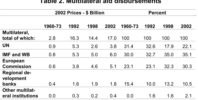 Table 2. Multilateral aid disbursements 