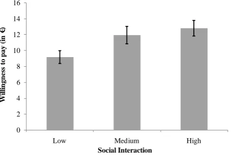 Figure 1. Means of the willingness to pay for different degrees of social interactions