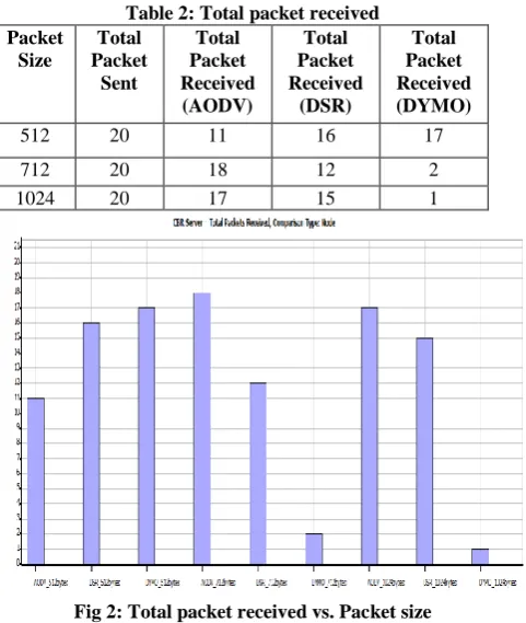 Table 2: Total packet received Total Packet 