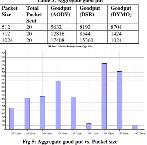 Table 5: Aggregate good put 