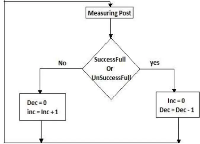 Fig. 1. How to distinguish successful and unsuccessful posts. 