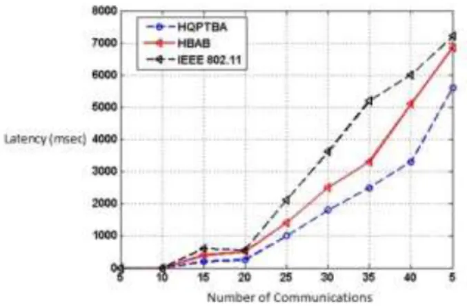 Fig. 3. Latency comparison of three algorithms in terms of increasing the  number of pairs of transmitter / receiver nodes