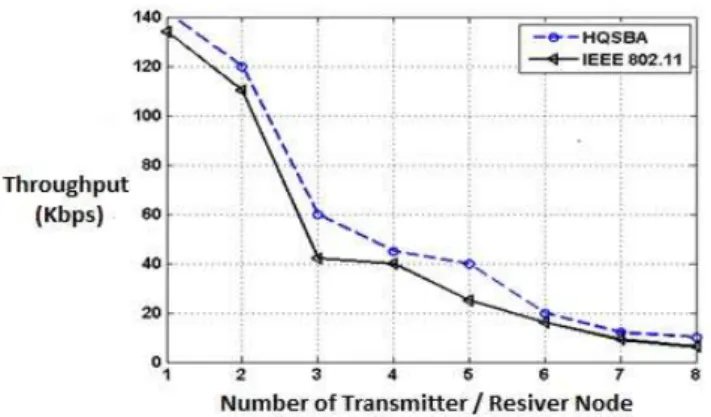 Fig. 5. Comparison of the HQSBA algorithm, and the IEEE 802.11 class 1  and so on. standard 