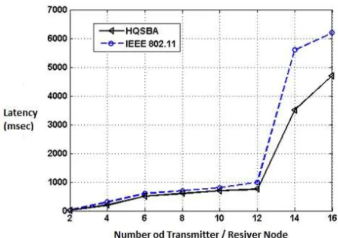 Fig. 7. Comparison of the latency diagram of the two HQSBA algorithms,  and IEEE 802.11 class 1 standard