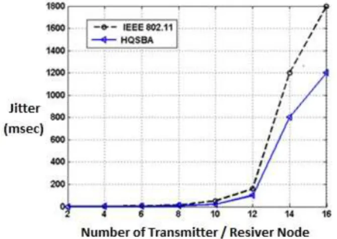 Fig. 10. Comparison of jitter of two HQSBA algorithms, and IEEE 802.11  class 2 standard