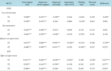 Table 3. Spearman’s correlation between factors. 