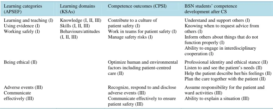 Table 4. The relationship between the patient safety education model and BSN students’ improved competence