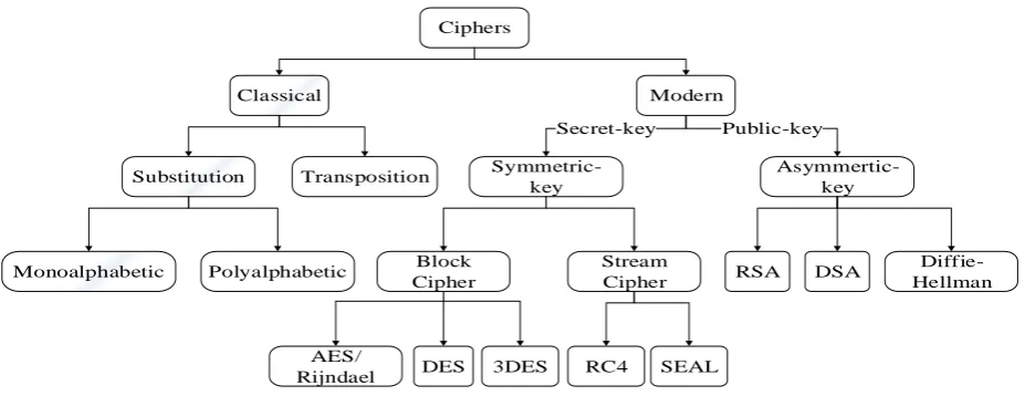 Fig 1: Classification of Encryption Methods