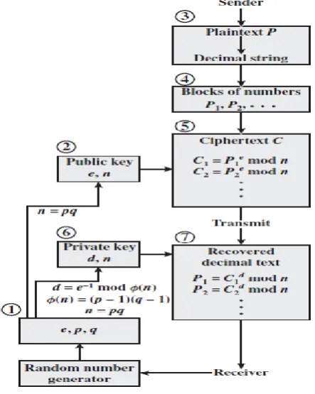 Fig 2: RSA processing of Multiple Blocks [3] 