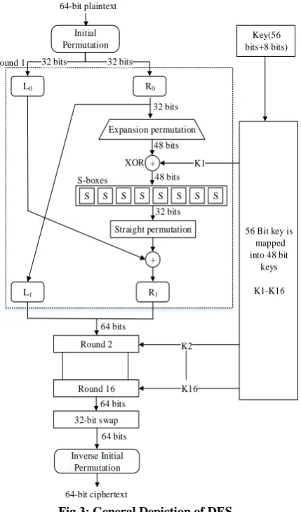 Fig 3: General Depiction of DES 