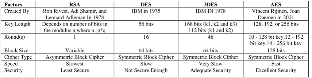 Table 1. Comparision of RSA, DES, 3DES and AES 