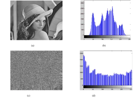 Figure 1 (a) : Original Lena image (b) Histogram of Lena image(c)encrypted image of lena by ImageEncryptLCG()   (d) Histogram of encrypted lena image Epixel – Encryption by pixel shuffling
