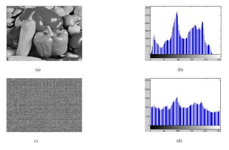 Figure 3 (a): Original Peppers image (b) Histogram of Peppers image(c) encrypted image of Peppers by 