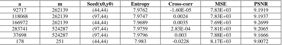 Table 4 Result for image - lena.tif by ImageEncryptLCG ()  