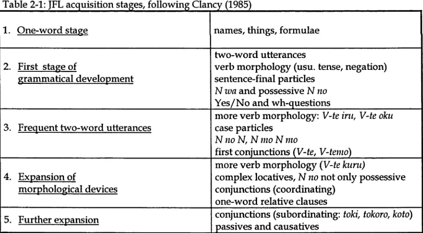 Table 2-1: JFL acquisition stages, following Clancy (1985)