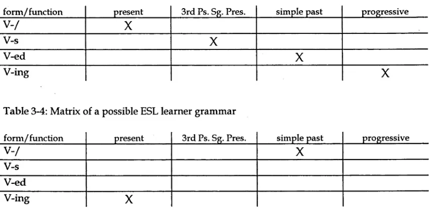 Table 3-4: Matrix of a possible ESL learner grammar