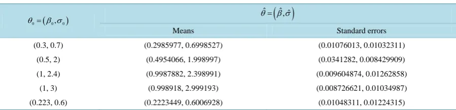 Table 1. Means and standard errors of the minimum Hellinger distance estimator. 